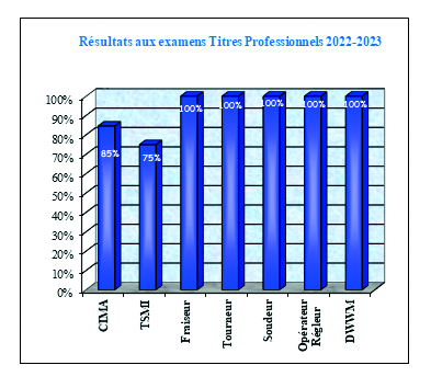 Résultats Titres Professionnels 2023