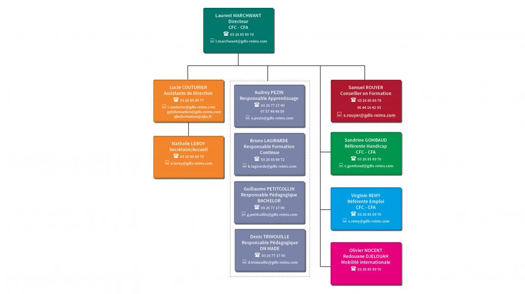 Organigramme CFC