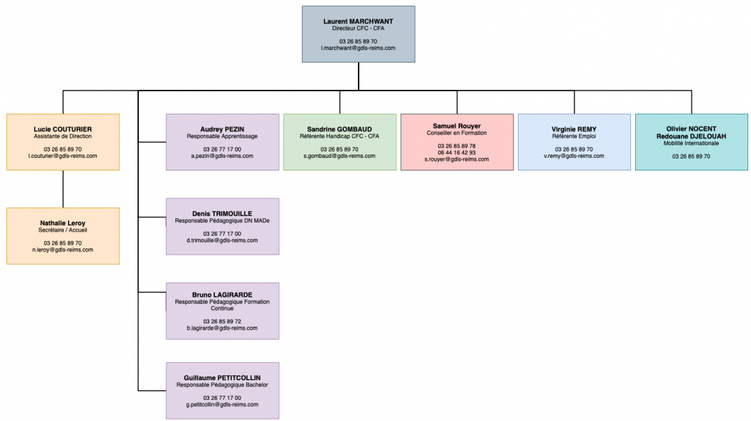 Organigramme CFC
