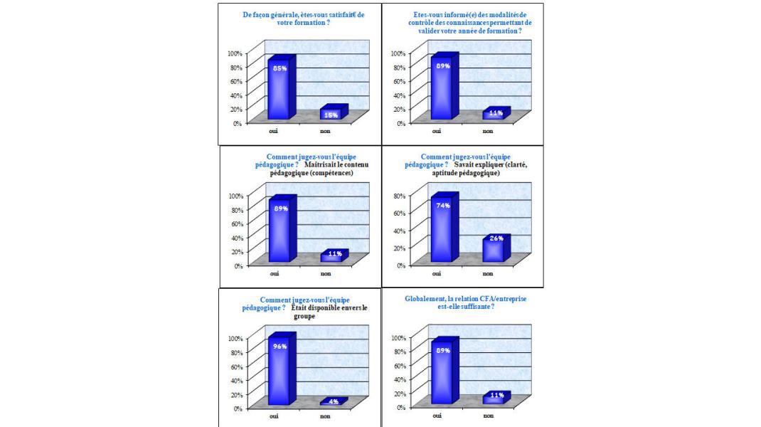 Enquête satisfaction bachelor numérique