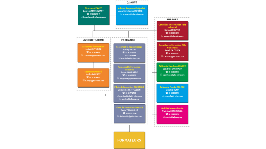 Organigramme CFC